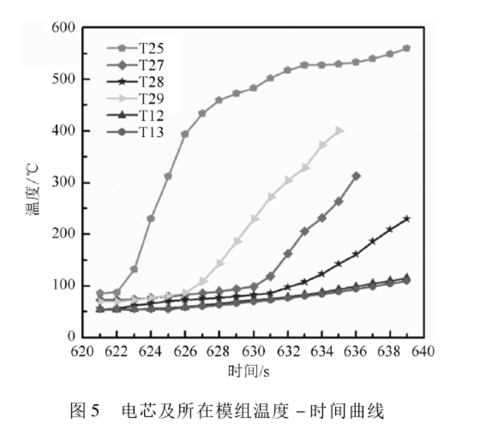 矿用电机车锂电池电芯与模组热失控后会有什么变化？