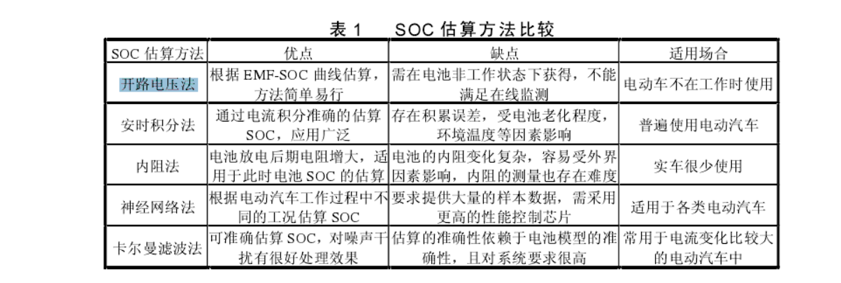 矿用电机车锂电池的SOC估算方法比较